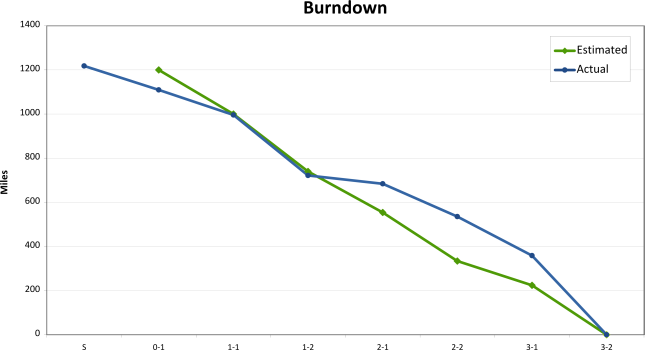 UK-Poland-2009-trip-burndown-actual